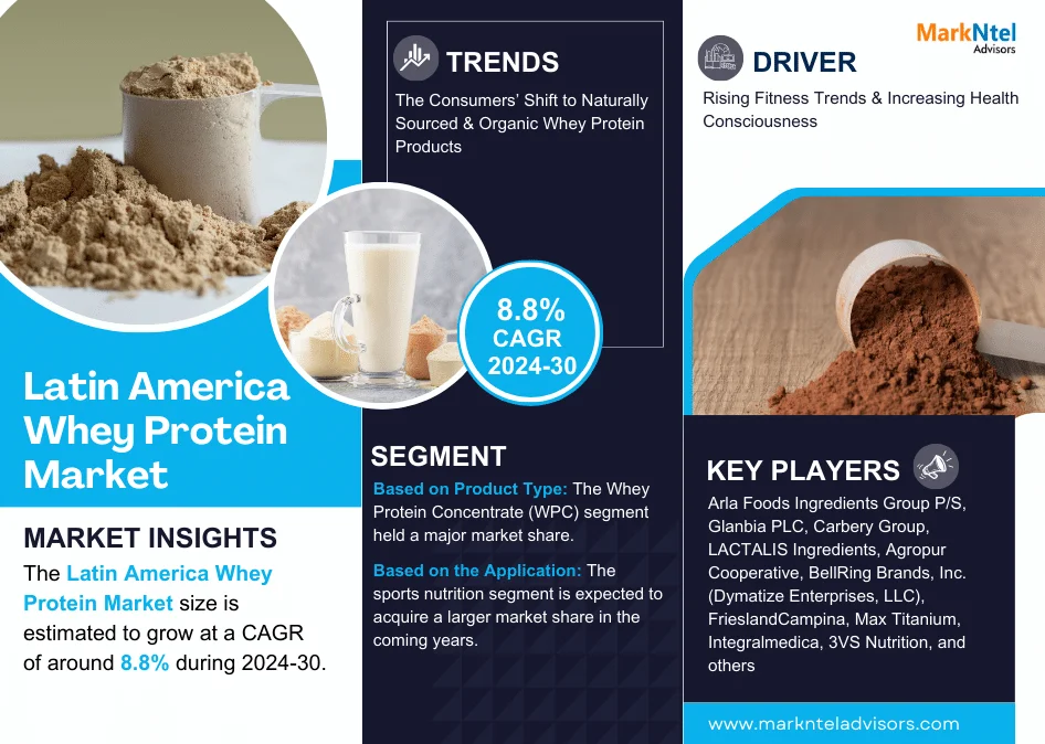 Latin America Whey Protein Market