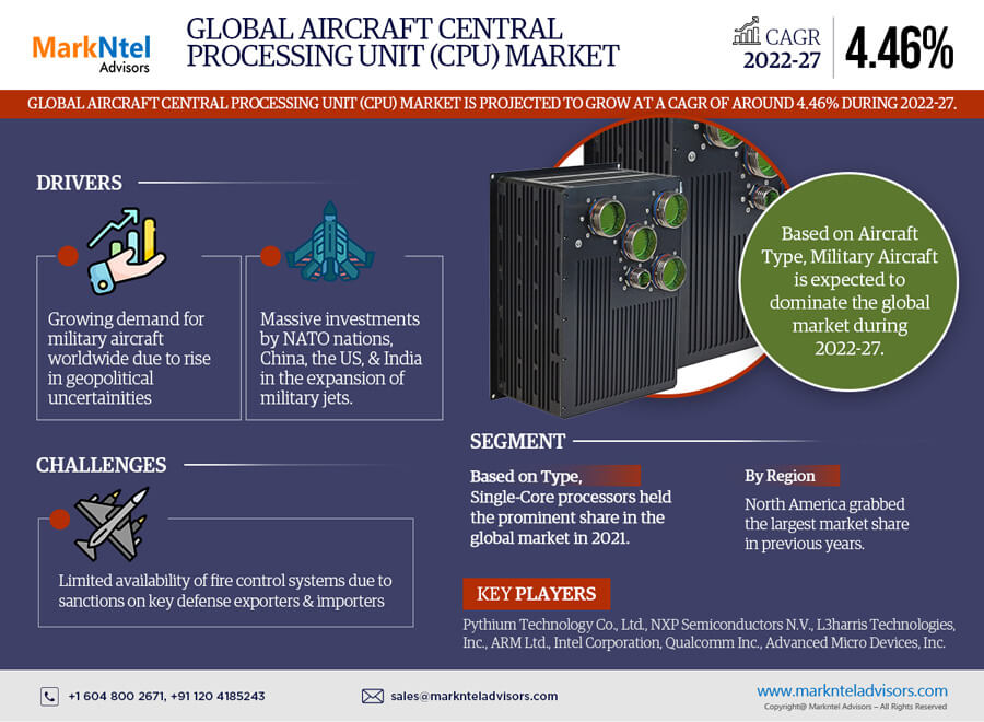 Aircraft Central Processing Unit Market