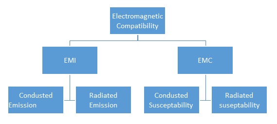 What Is EMI EMC Testing Standards, Types, Procedure (Guide)