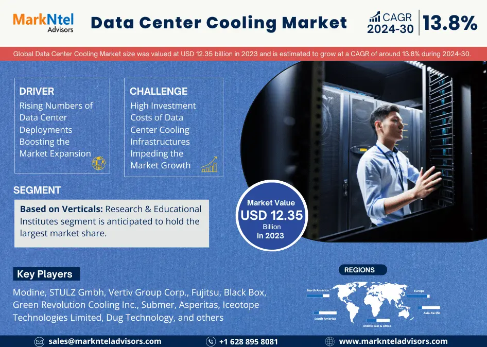 Data Center Cooling Market