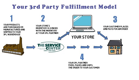 3PL LOGISTICS