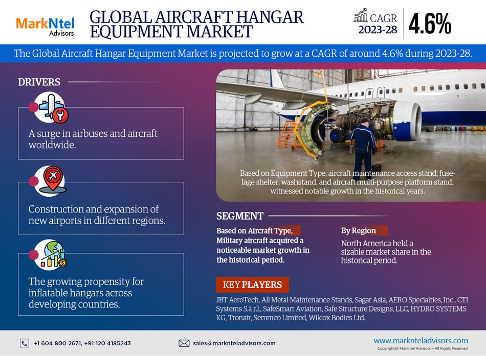 Aircraft Hangar Equipment Market