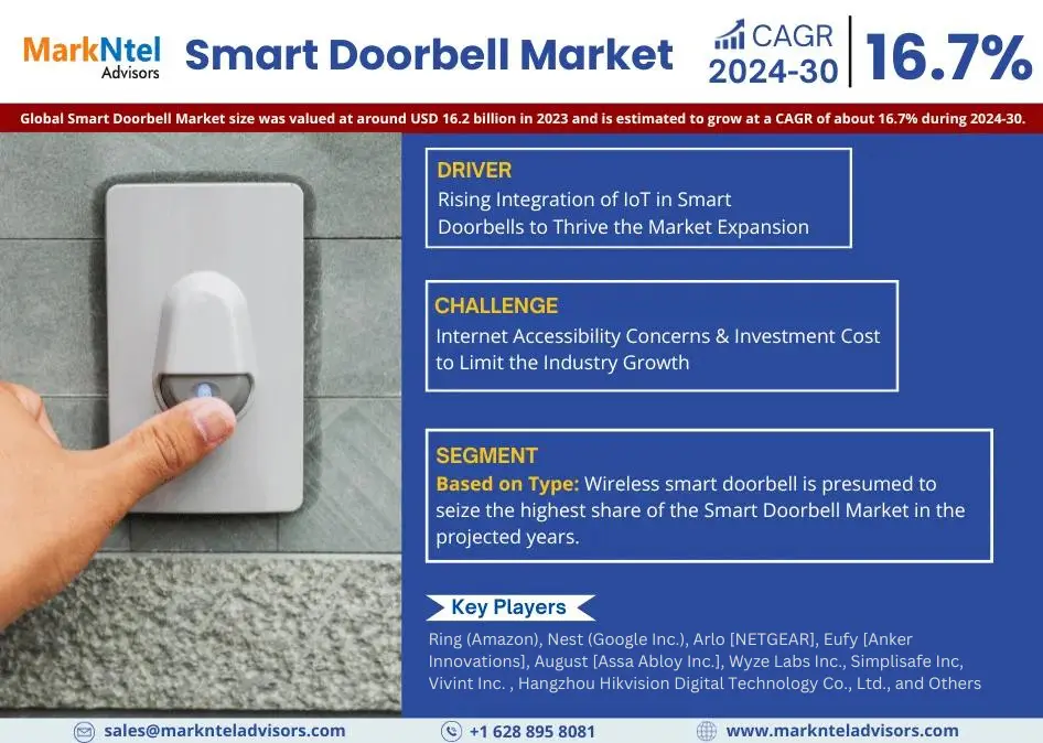 Smart Doorbell Market