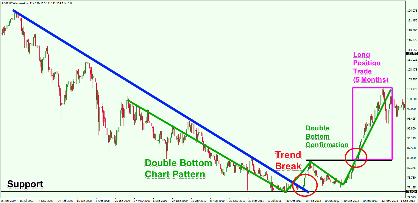 Position Trading