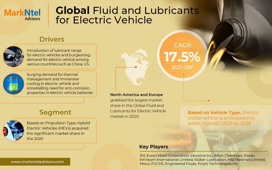 Fluid and Lubricants for Electric Vehicle Market