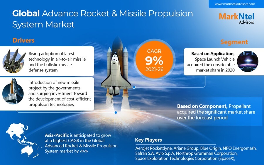 Advanced Rocket & Missile Propulsion System Market