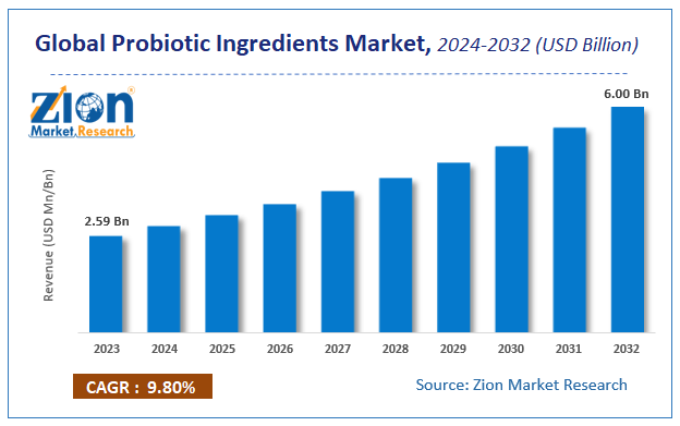 Probiotic Ingredients Market