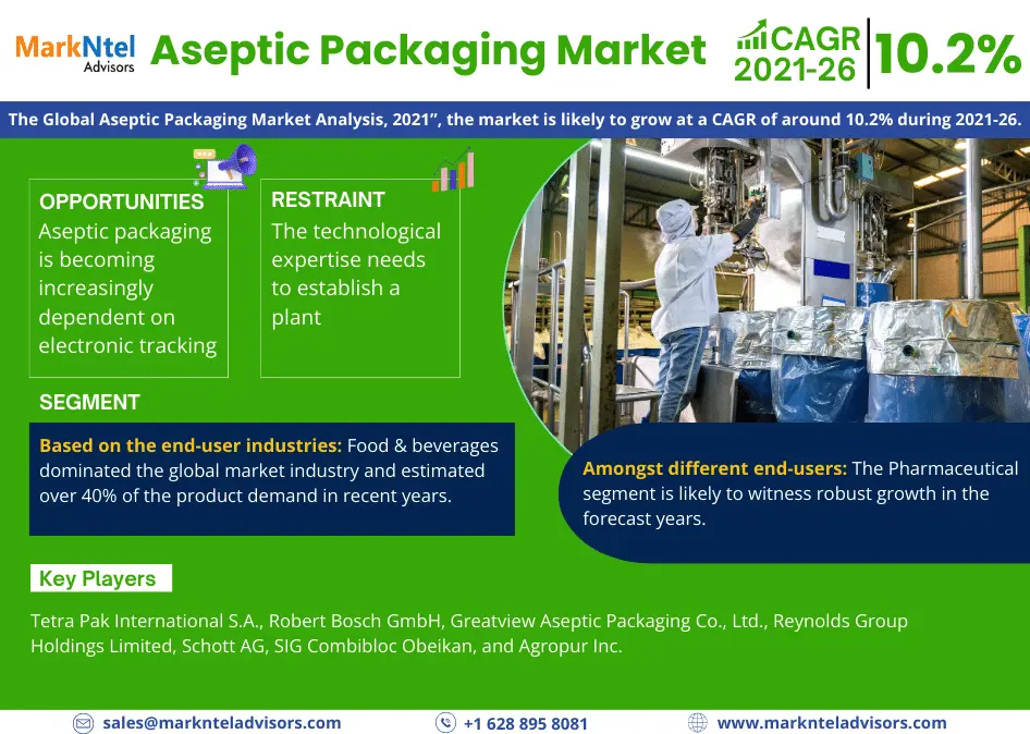 Aseptic Packaging Market