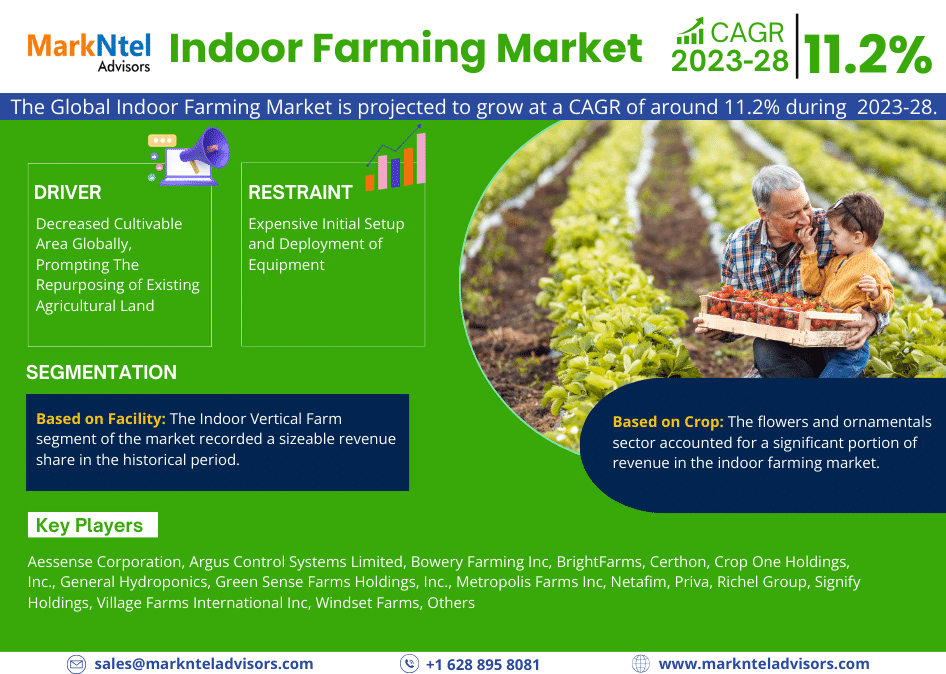 Global Indoor Farming Market