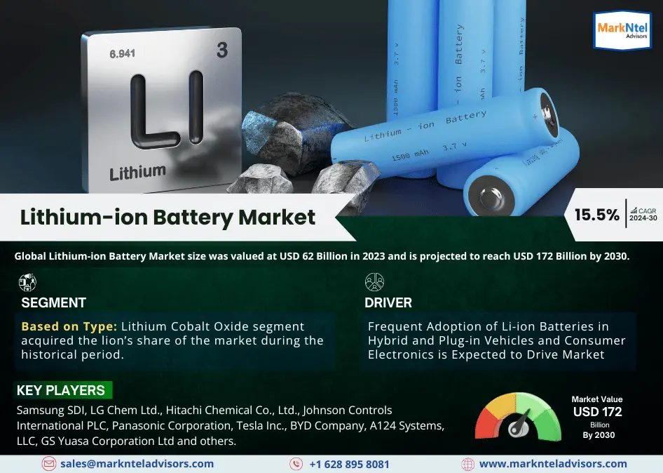 Global Lithium-ion Battery Market