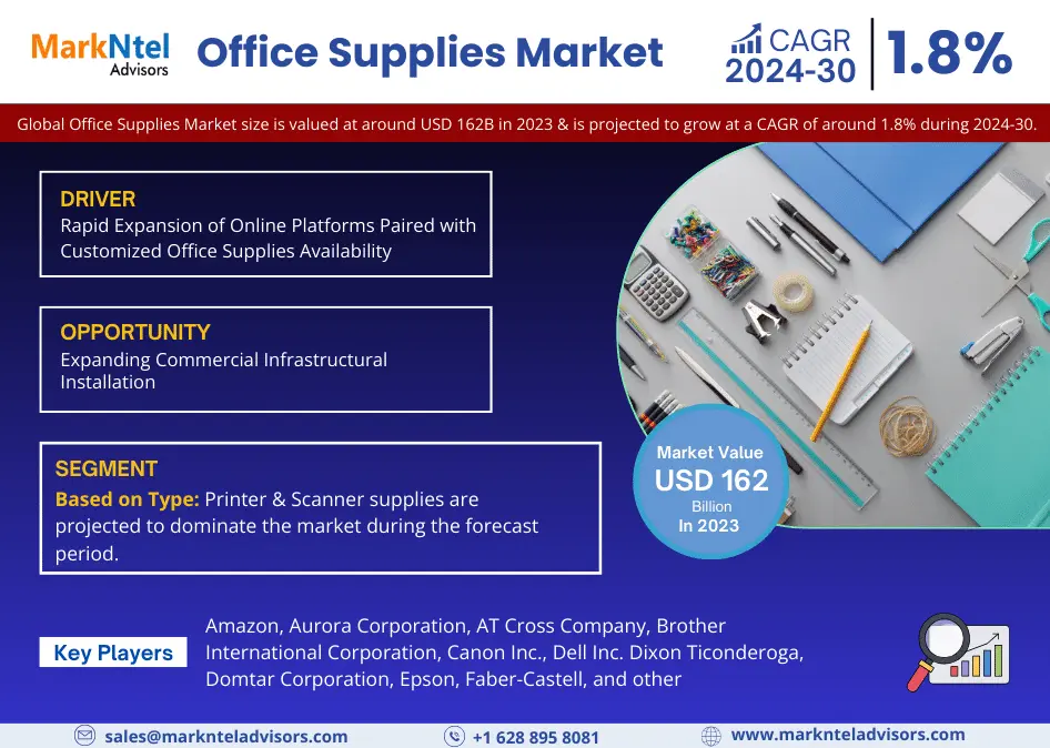 Global Office Supplies Market