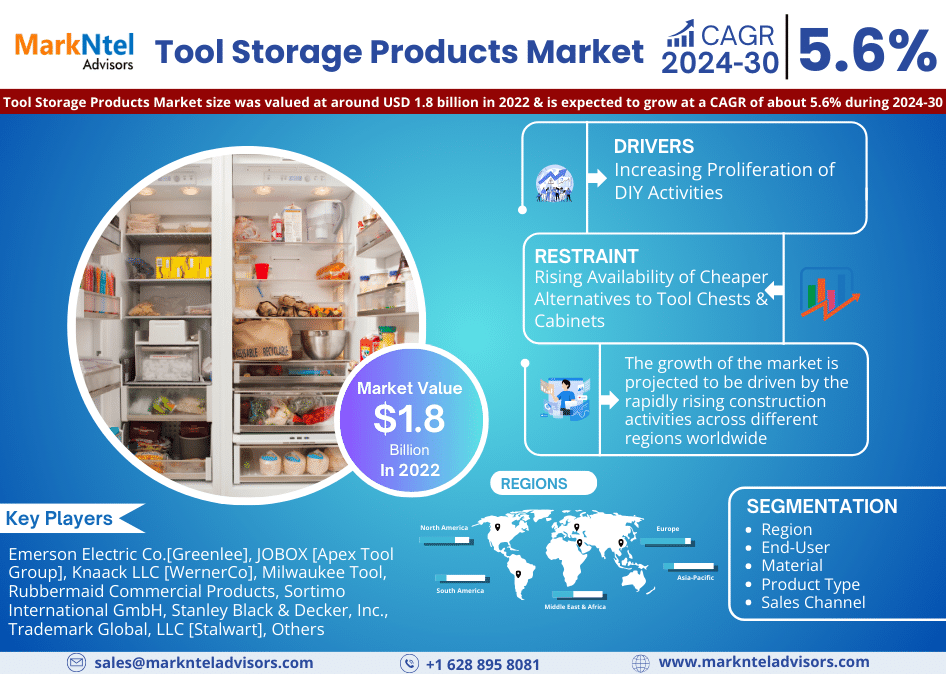 Global Tool Storage Products Market